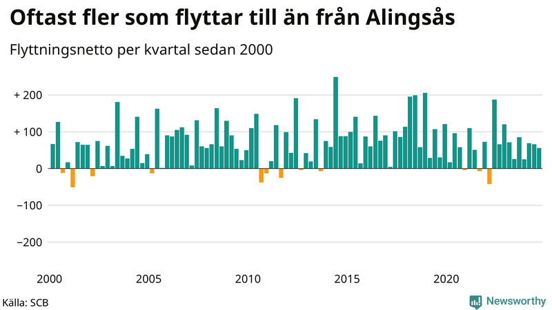 Flyttnetto per kvartal sedan 2000 i Alingsås