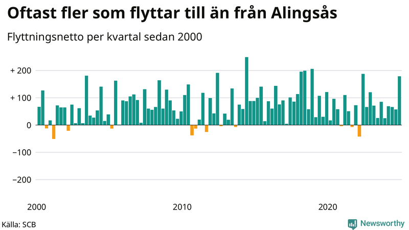 Flyttnetto per kvartal sedan 2000 i Alingsås