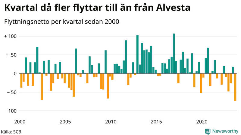 Flyttnetto per kvartal sedan 2000 i Alvesta