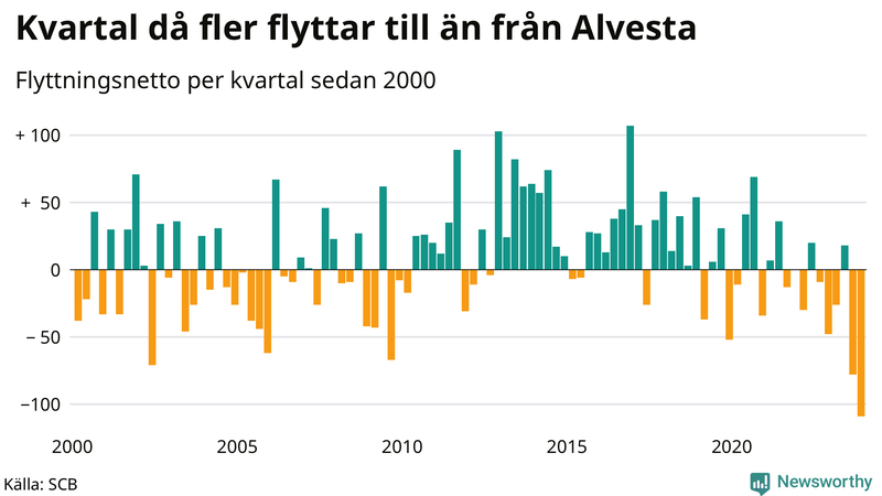 Flyttnetto per kvartal sedan 2000 i Alvesta
