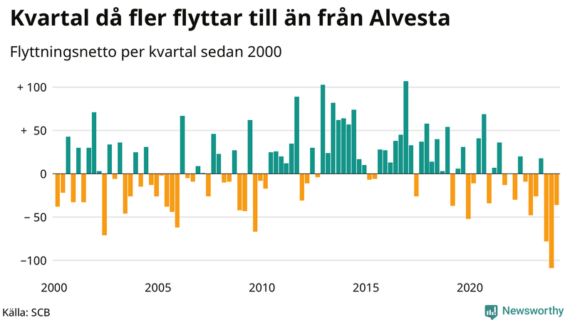 Flyttnetto per kvartal sedan 2000 i Alvesta