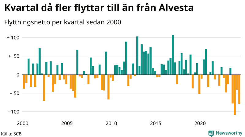 Flyttnetto per kvartal sedan 2000 i Alvesta