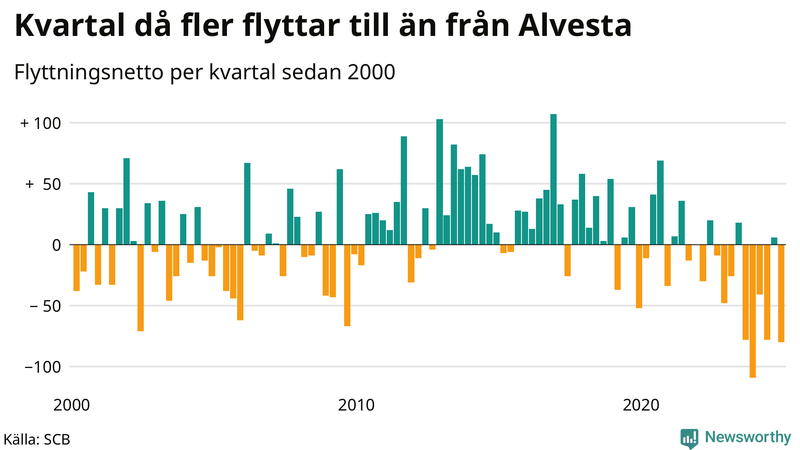 Flyttnetto per kvartal sedan 2000 i Alvesta