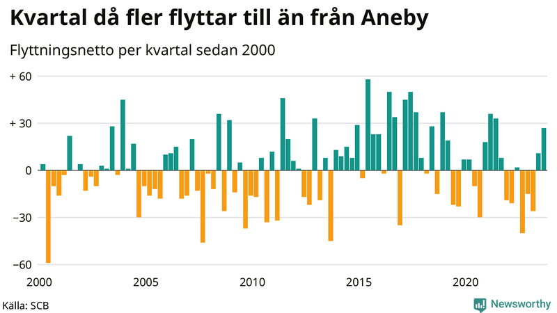 Flyttnetto per kvartal sedan 2000 i Aneby