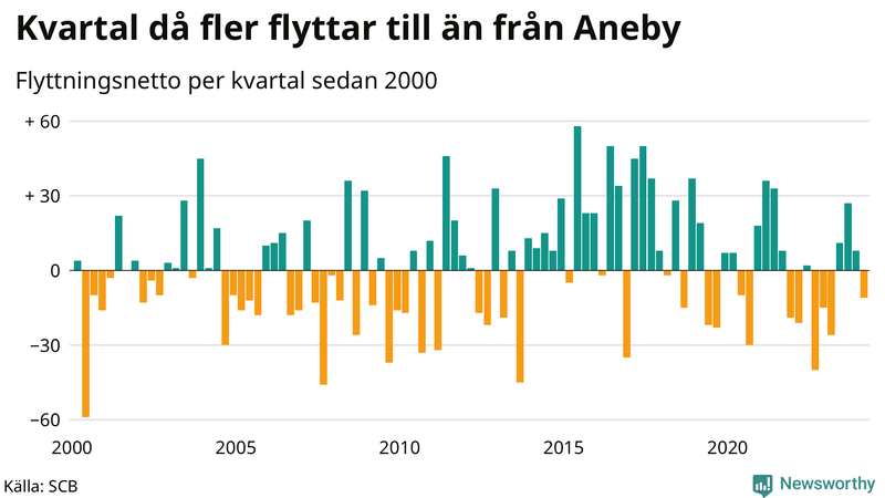Flyttnetto per kvartal sedan 2000 i Aneby