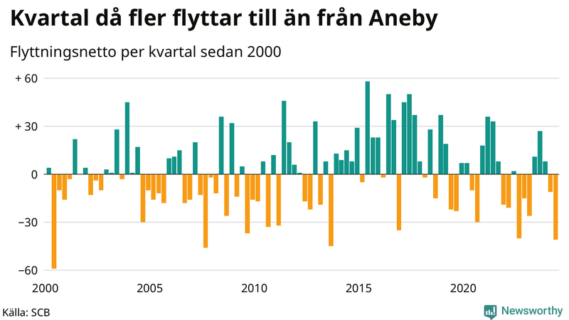 Flyttnetto per kvartal sedan 2000 i Aneby