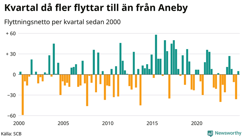 Flyttnetto per kvartal sedan 2000 i Aneby