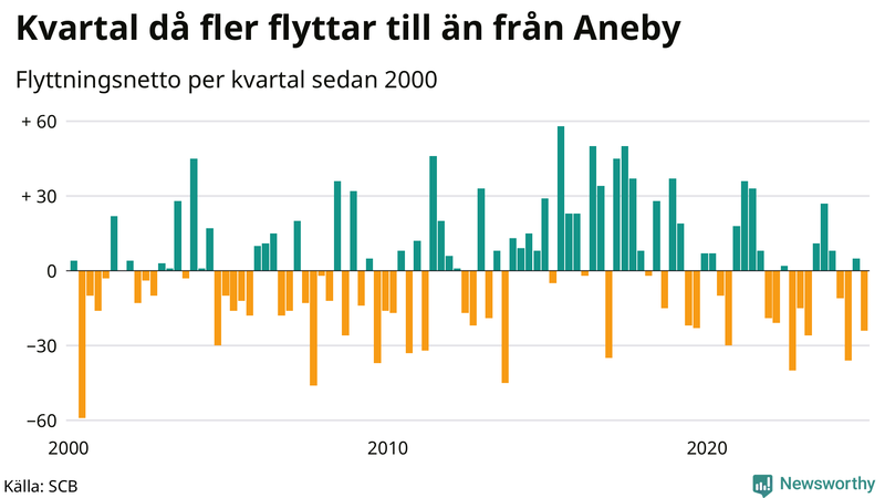 Flyttnetto per kvartal sedan 2000 i Aneby