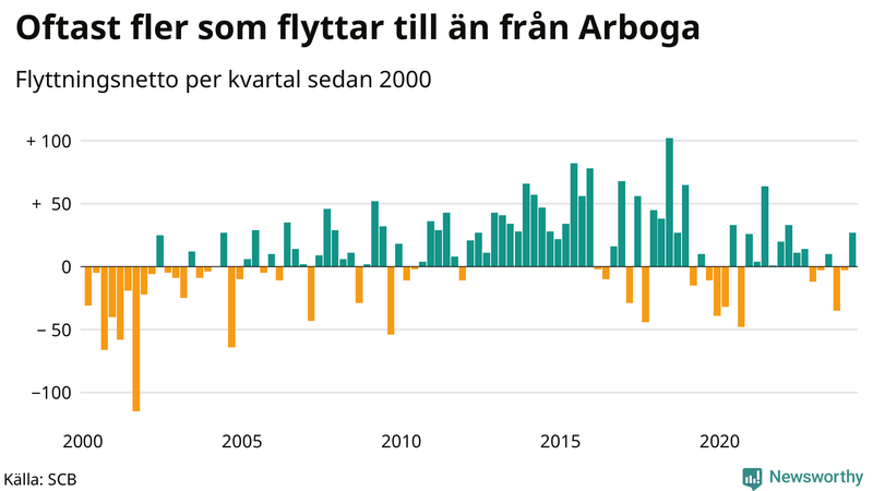 Flyttnetto per kvartal sedan 2000 i Arboga
