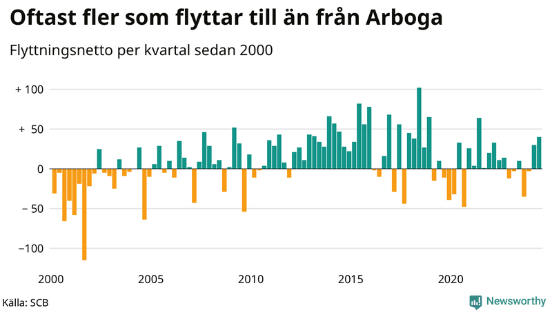 Flyttnetto per kvartal sedan 2000 i Arboga