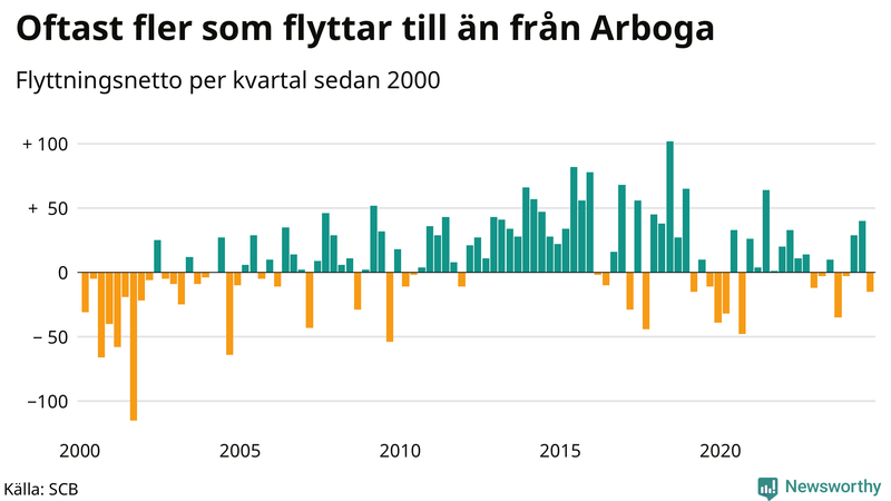 Flyttnetto per kvartal sedan 2000 i Arboga