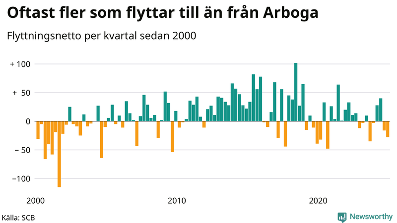 Flyttnetto per kvartal sedan 2000 i Arboga