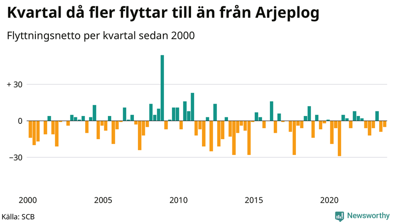 Flyttnetto per kvartal sedan 2000 i Arjeplog