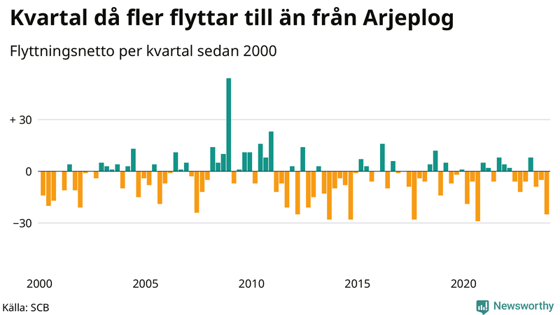 Flyttnetto per kvartal sedan 2000 i Arjeplog