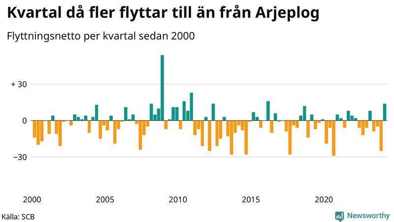 Flyttnetto per kvartal sedan 2000 i Arjeplog