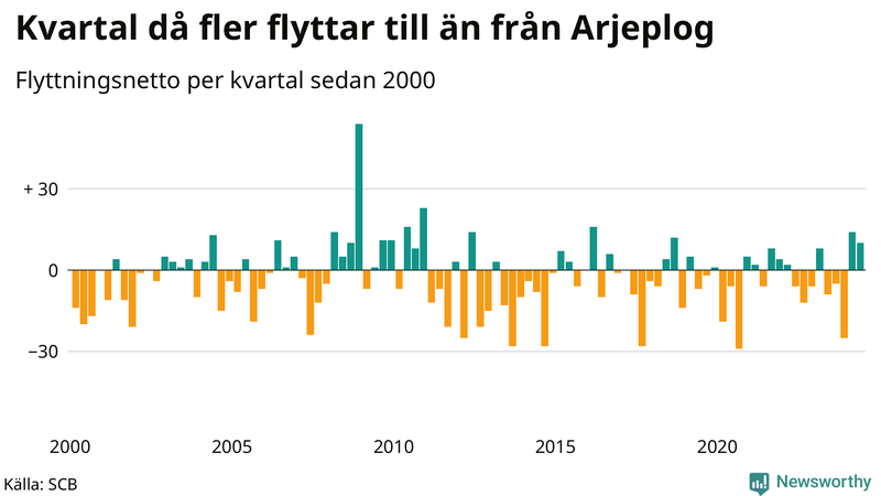 Flyttnetto per kvartal sedan 2000 i Arjeplog