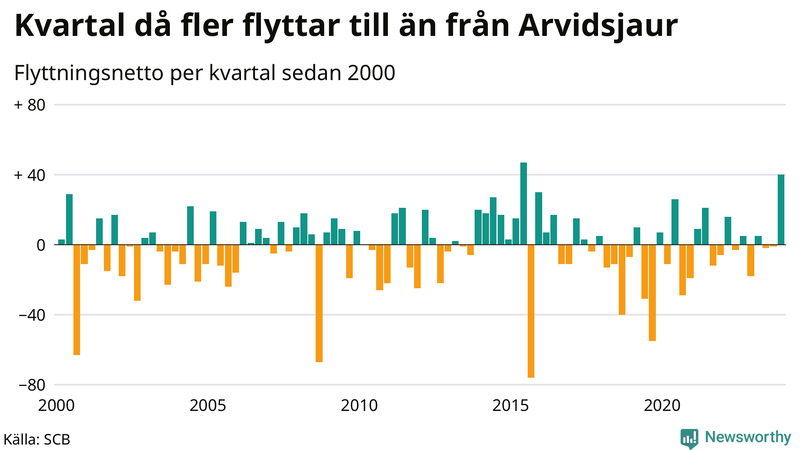 Flyttnetto per kvartal sedan 2000 i Arvidsjaur