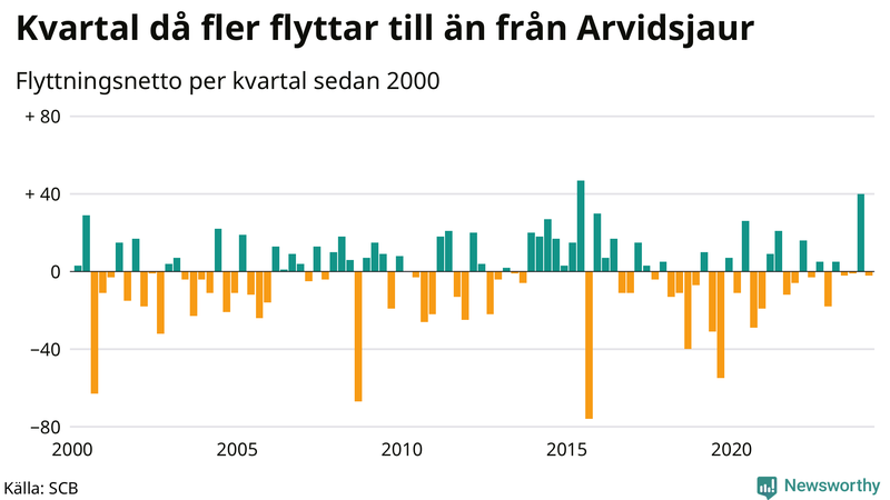 Flyttnetto per kvartal sedan 2000 i Arvidsjaur