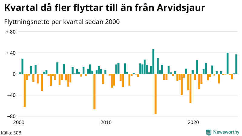 Flyttnetto per kvartal sedan 2000 i Arvidsjaur
