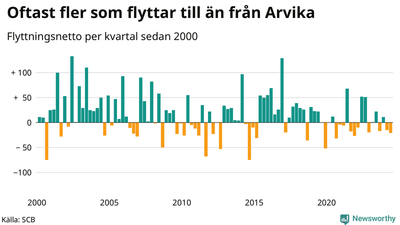 Flyttnetto per kvartal sedan 2000 i Arvika