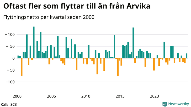 Flyttnetto per kvartal sedan 2000 i Arvika