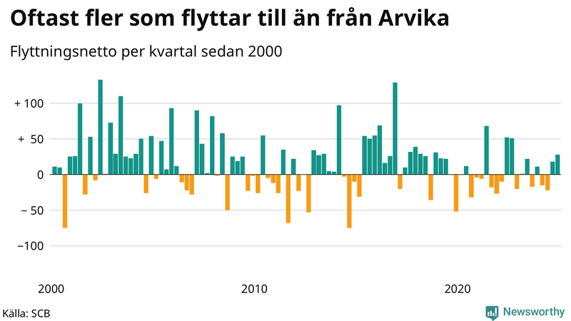 Flyttnetto per kvartal sedan 2000 i Arvika