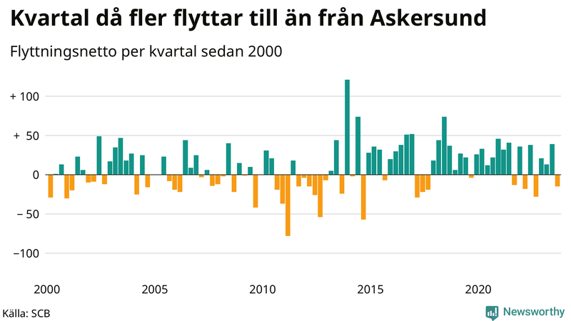 Flyttnetto per kvartal sedan 2000 i Askersund