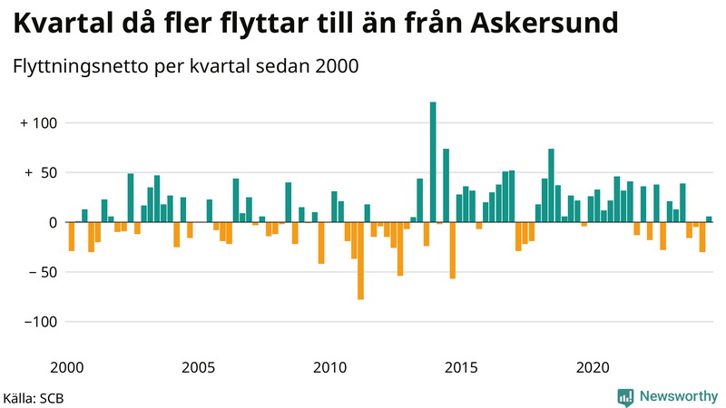 Flyttnetto per kvartal sedan 2000 i Askersund