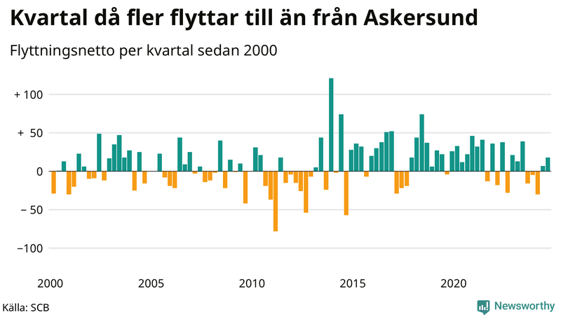 Flyttnetto per kvartal sedan 2000 i Askersund