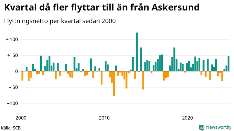 Flyttnetto per kvartal sedan 2000 i Askersund
