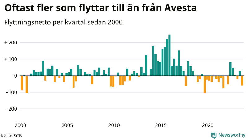 Flyttnetto per kvartal sedan 2000 i Avesta
