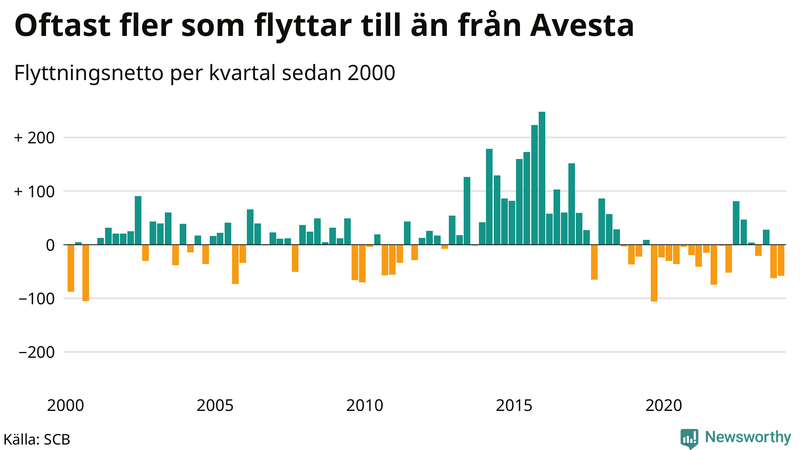 Flyttnetto per kvartal sedan 2000 i Avesta