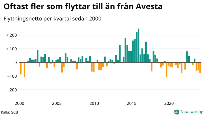 Flyttnetto per kvartal sedan 2000 i Avesta