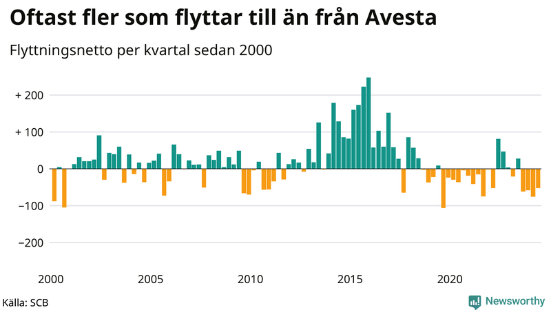 Flyttnetto per kvartal sedan 2000 i Avesta