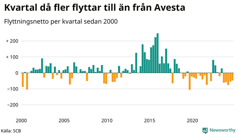 Flyttnetto per kvartal sedan 2000 i Avesta
