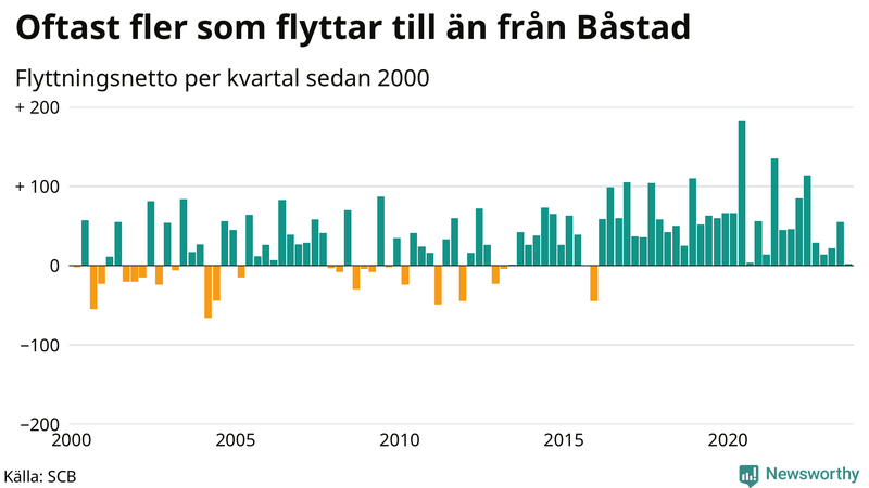 Flyttnetto per kvartal sedan 2000 i Båstad