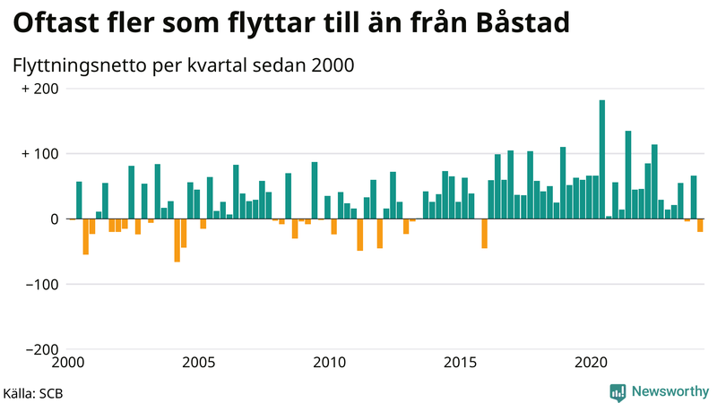 Flyttnetto per kvartal sedan 2000 i Båstad