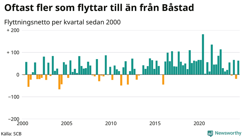 Flyttnetto per kvartal sedan 2000 i Båstad
