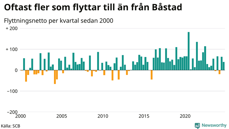 Flyttnetto per kvartal sedan 2000 i Båstad