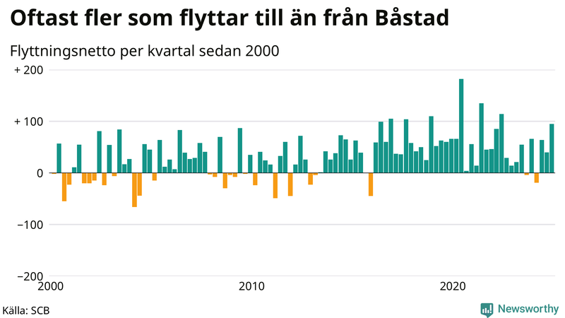 Flyttnetto per kvartal sedan 2000 i Båstad