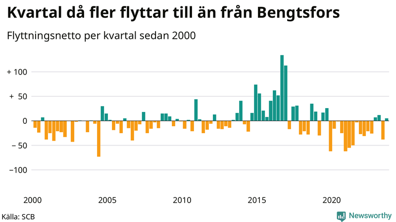 Flyttnetto per kvartal sedan 2000 i Bengtsfors
