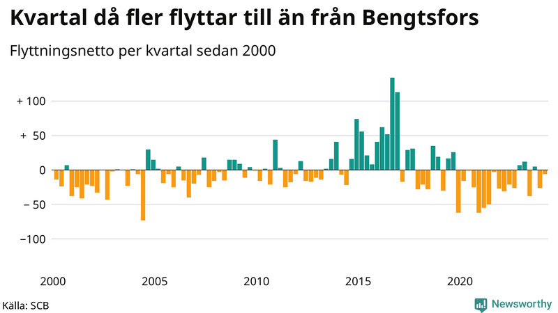 Flyttnetto per kvartal sedan 2000 i Bengtsfors