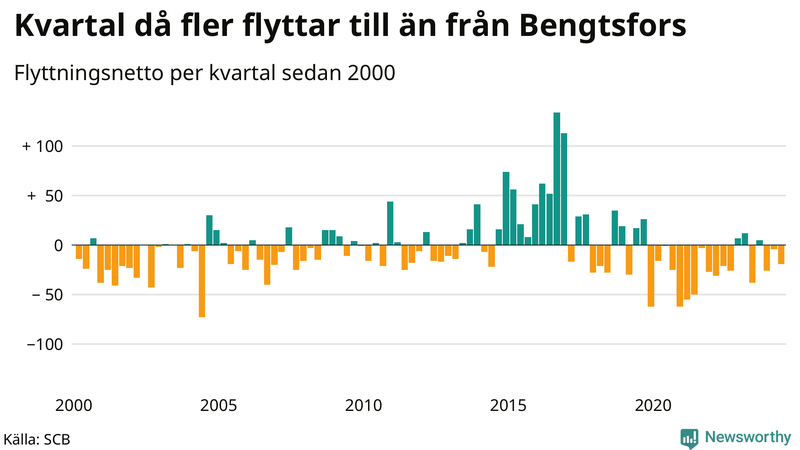 Flyttnetto per kvartal sedan 2000 i Bengtsfors