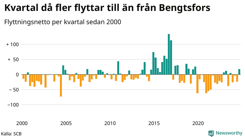 Flyttnetto per kvartal sedan 2000 i Bengtsfors