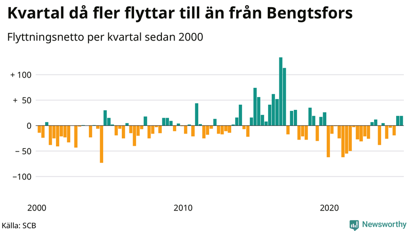 Flyttnetto per kvartal sedan 2000 i Bengtsfors