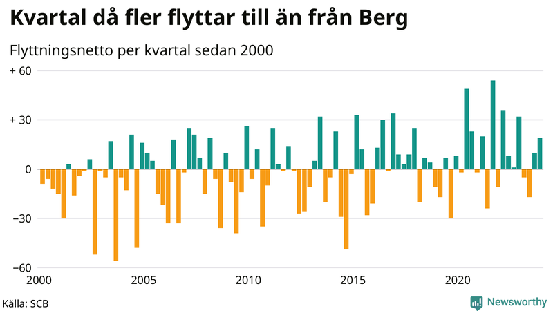 Flyttnetto per kvartal sedan 2000 i Berg