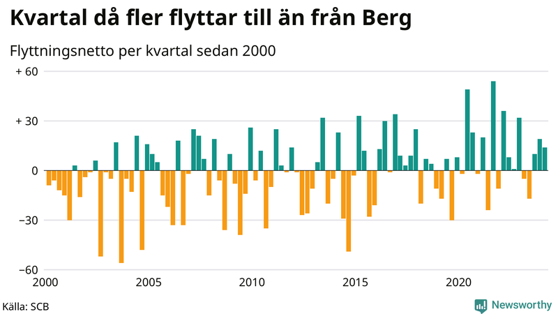 Flyttnetto per kvartal sedan 2000 i Berg