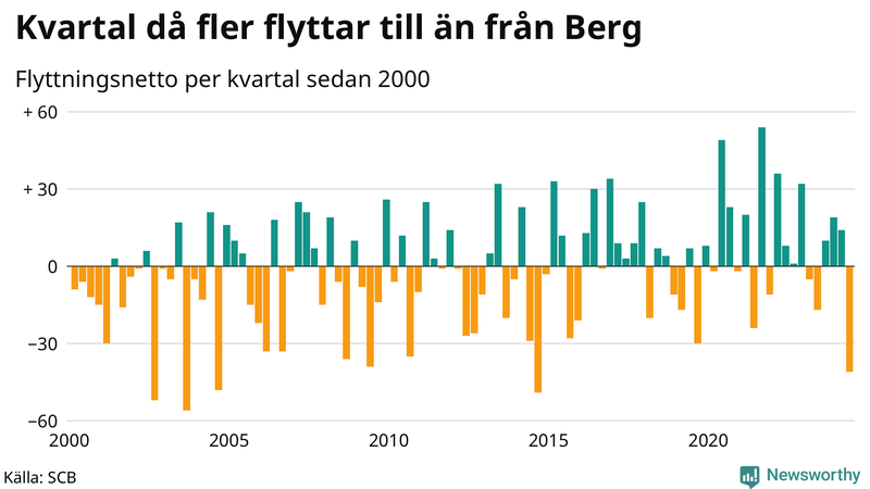 Flyttnetto per kvartal sedan 2000 i Berg