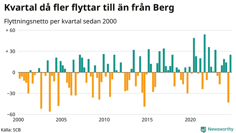 Flyttnetto per kvartal sedan 2000 i Berg