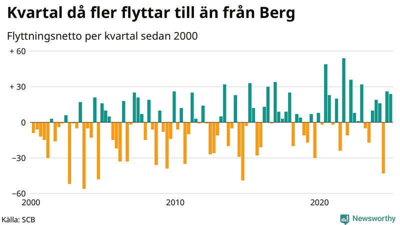 Flyttnetto per kvartal sedan 2000 i Berg
